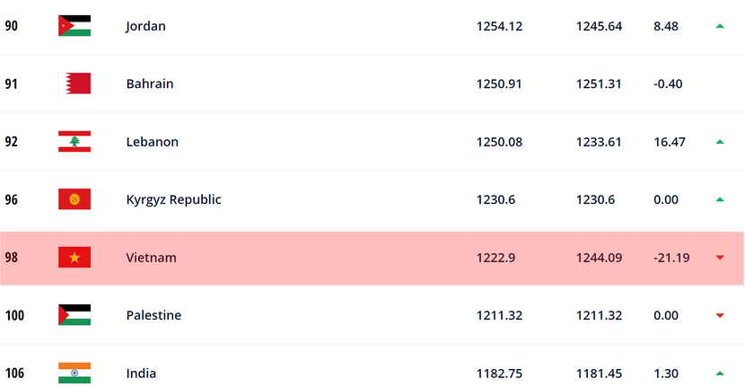 Vị trí của ĐT Việt Nam trên BXH FIFA tháng 10-2021 Vị trí của ĐT Việt Nam trên BXH FIFA tháng 10-2021