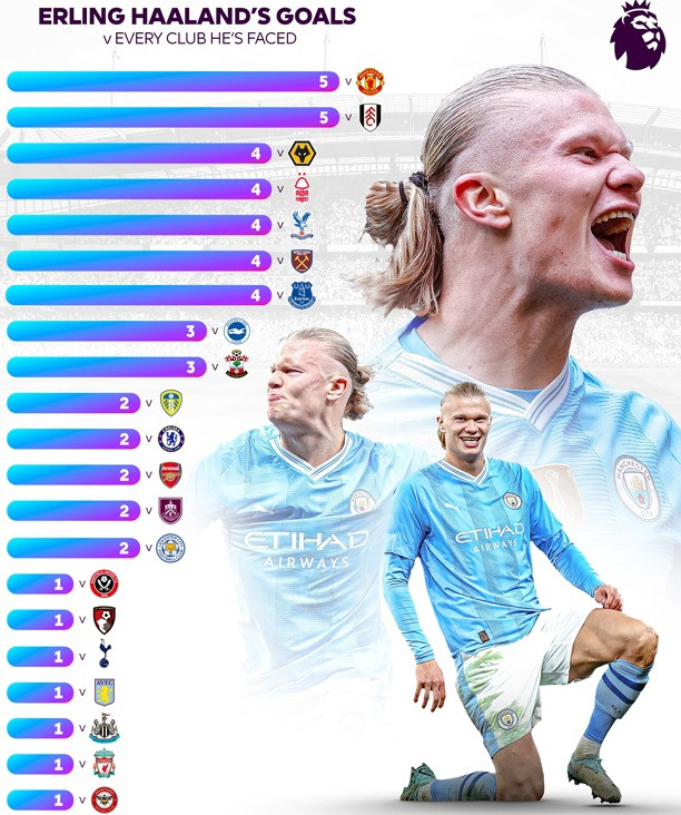 Số bàn thắng Haaland ghi vào lưới 21 đối thủ ở Premier League Số bàn thắng Haaland ghi vào lưới 21 đối thủ ở Premier League
