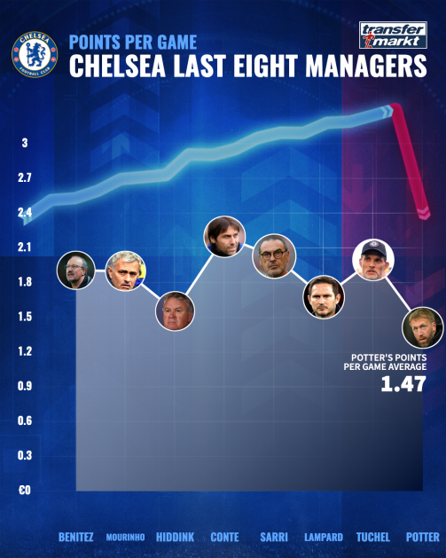 HLV Potter chỉ giúp Chelsea kiếm được 1,47 điểm/trận HLV Potter chỉ giúp Chelsea kiếm được 1,47 điểm/trận