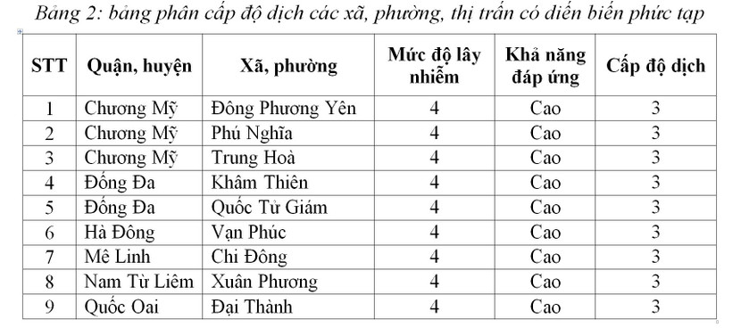 9 xã phường màu cam (cấp độ 3) từ mùng 5 tết Nhâm Dần
