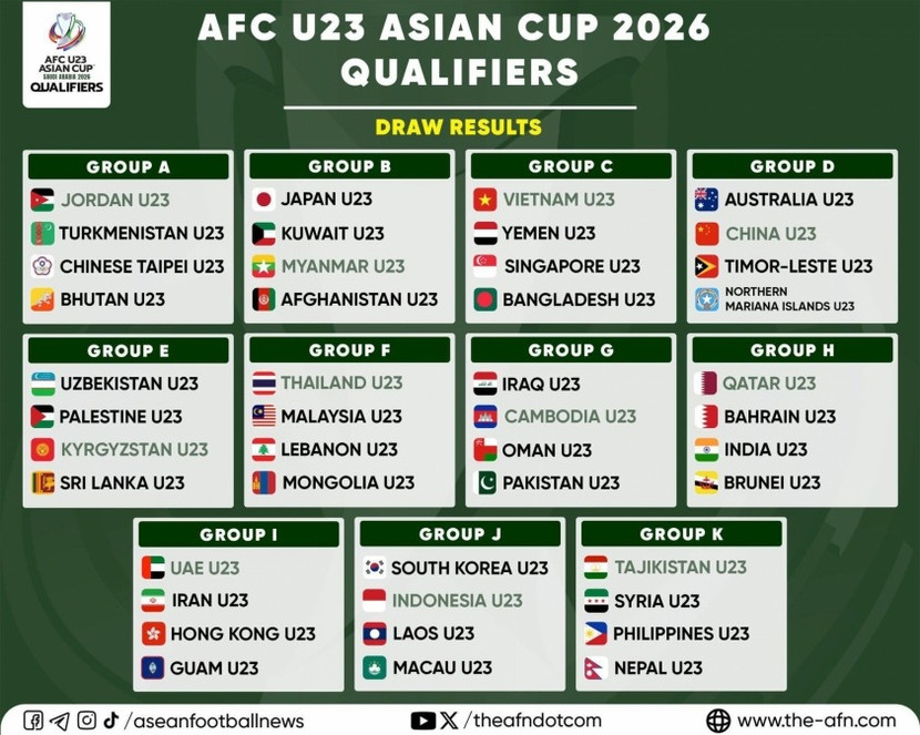 Các bảng đấu vòng loại U23 châu Á 2026