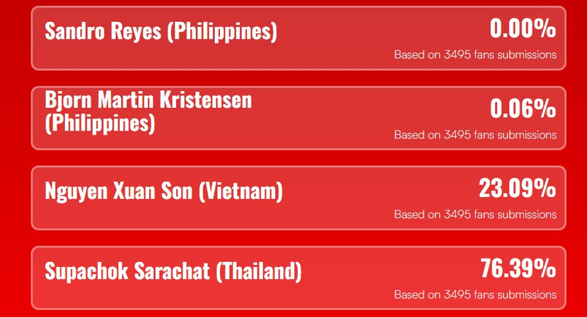 Supachok Sarachat dẫn đầu để cử "Bàn thắng đẹp nhất ASEAN Cup 2024"