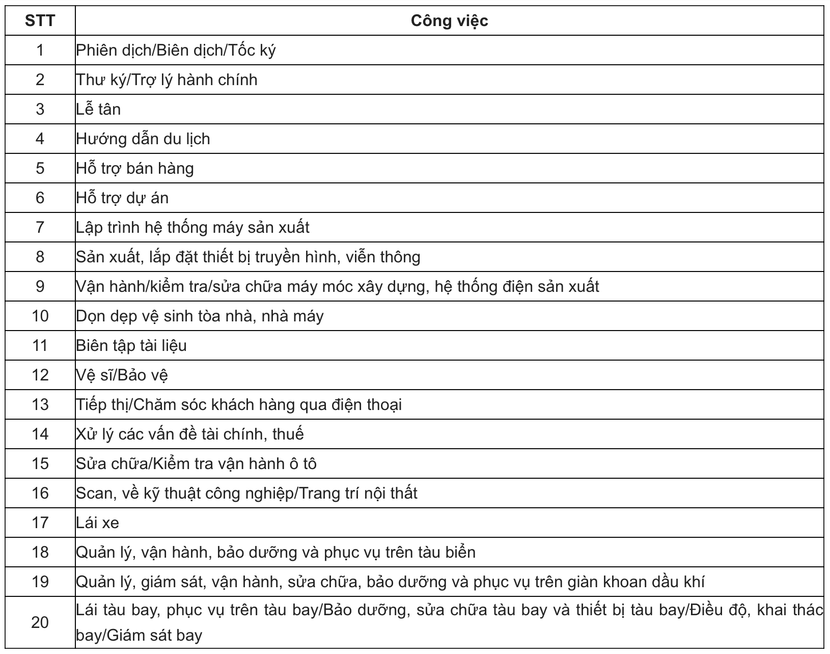 Danh mục 20 công việc được cho thuê lại lao động Danh mục 20 công việc được cho thuê lại lao động