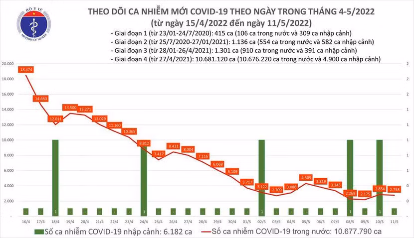 Cả nước ghi nhận thêm 2.758 ca F0, 2.589 bệnh nhân khỏi bệnh ảnh 1