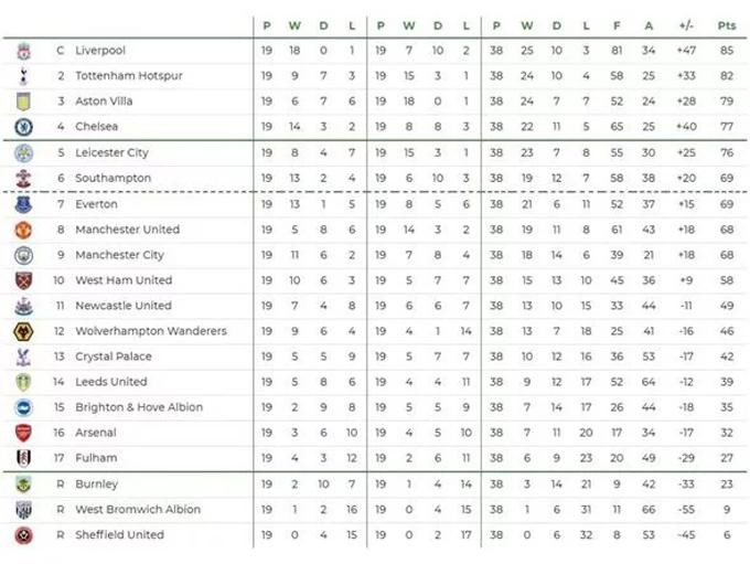 Kết quả dự đoán chung cuộc Premier League 2020/21 của siêu máy tính