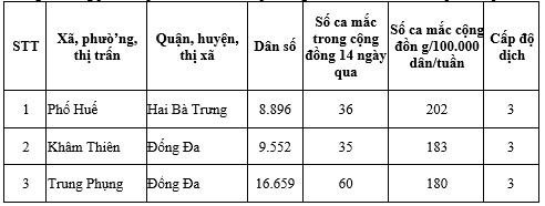 3 phường cấp độ 3 trong phòng chống dịch Covid-19 ở Hà Nội chưa thể mở cửa trường học trở lại