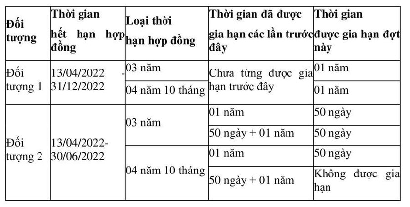 Chi tiết gia hạn cho các nhóm lao động đang làm việc tại Hàn Quốc