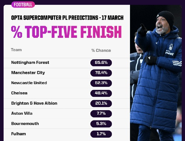 Dự đoán của siêu máy tính từ Opta về khả năng kết thúc mùa giải trong top 5 của các CLB đang thuộc diện đua tranh