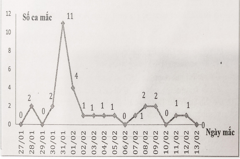 Biểu đồ số ca mắc Covid-19 ở Hà Nội thể hiện dịch bệnh đang được kiểm soát tốt
