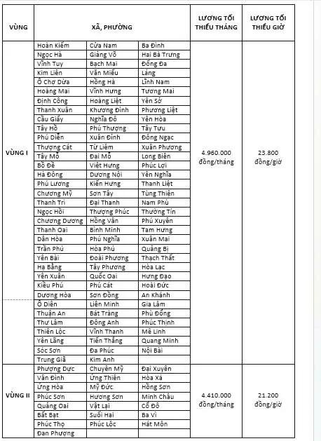 Mức lương tối thiểu tháng, mức lương tối thiểu giờ áp dụng cho các vùng tại Hà Nội từ ngày 1/7