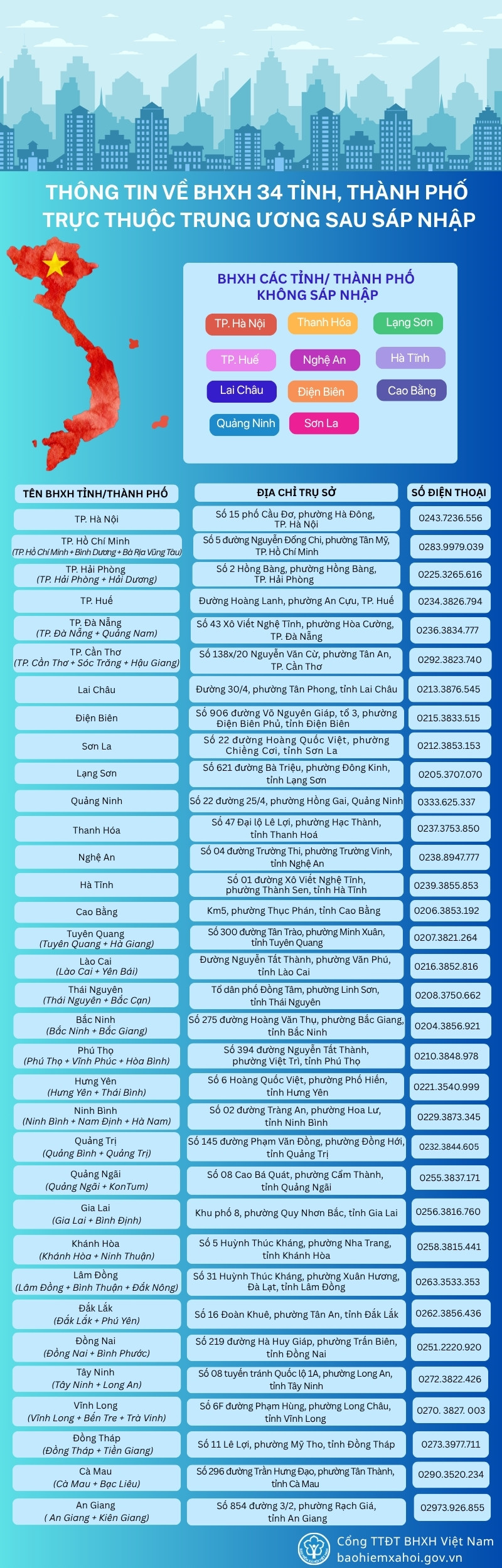 Thông tin về bảo hiểm xã hội 34 tỉnh, thành phố sau sáp nhập