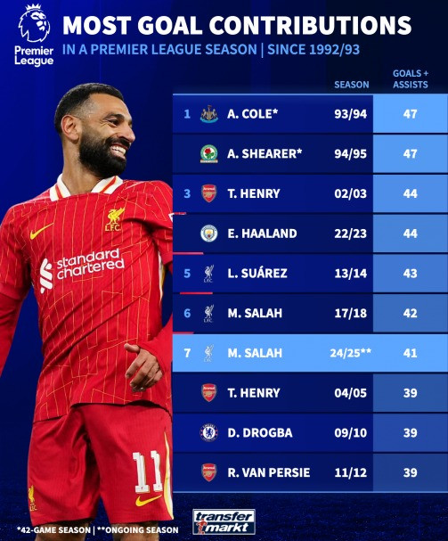 Salah sẽ phá kỷ lục của chính mình rồi phá luôn kỷ lục mọi thời đại của Premier League về số bàn thắng + kiến tạo trong một mùa giải? Salah sẽ phá kỷ lục của chính mình rồi phá luôn kỷ lục mọi thời đại của Premier League về số bàn thắng + kiến tạo trong một mùa giải?