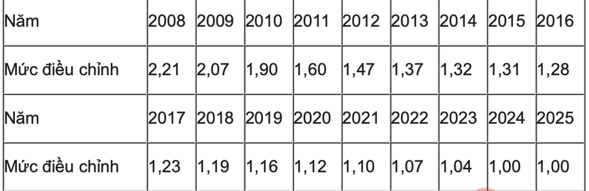 Hệ số trượt giá bảo hiểm xã hội với người tham gia bảo hiểm xã hội tự nguyện Hệ số trượt giá bảo hiểm xã hội với người tham gia bảo hiểm xã hội tự nguyện