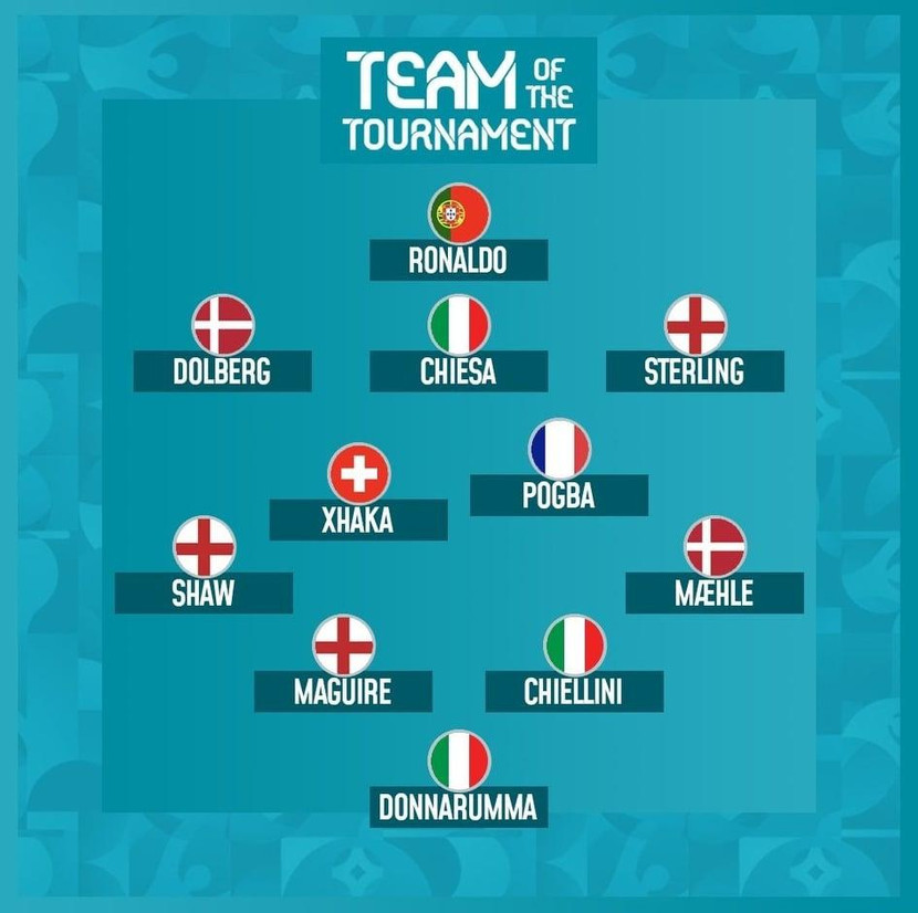 Đội hình xuất sắc nhất EURO 2020