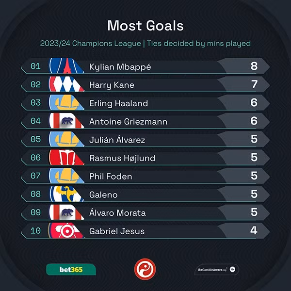 Top 10 chân sút hay nhất Champions League mùa này