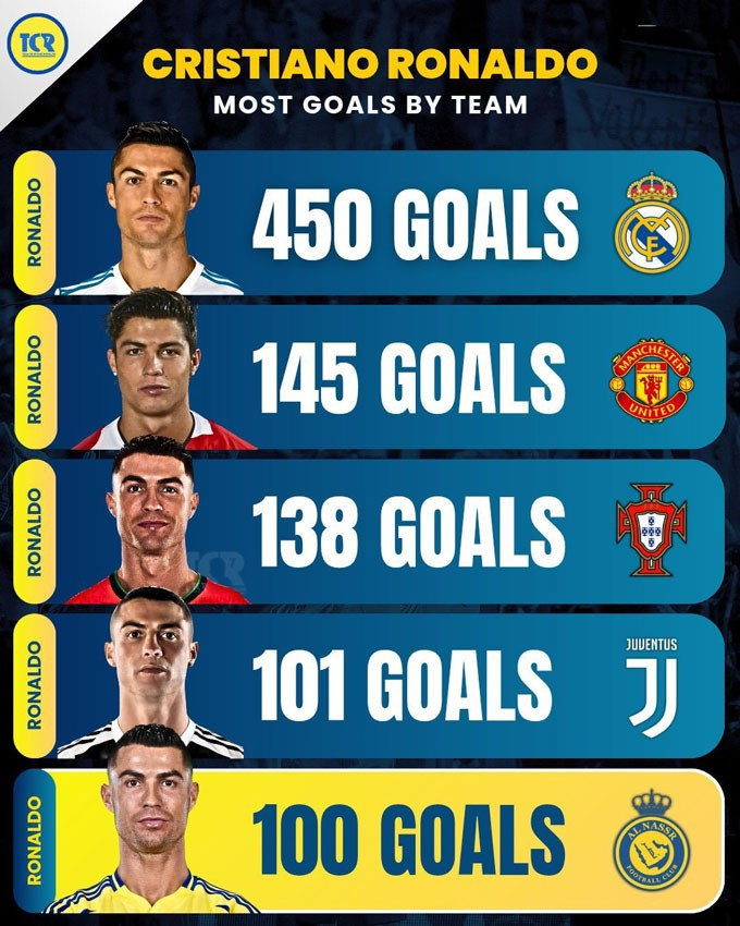 Thành tích khó ai sánh được của Ronaldo