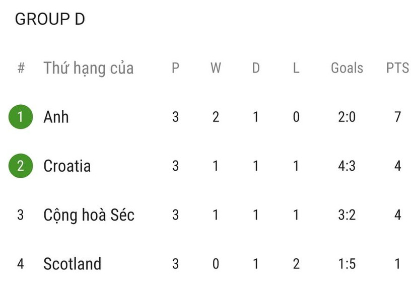 Xếp hạng chung cuộc bảng D EURO 2020