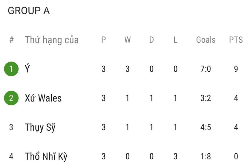 Chung cuộc bảng A EURO 2020 Chung cuộc bảng A EURO 2020