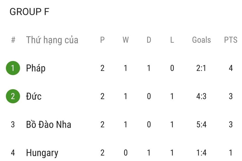 Xếp hạng bảng F sau hai lượt trận