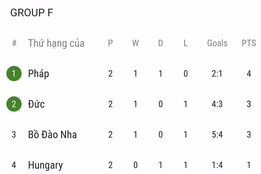 Xếp hạng bảng F sau hai lượt trận Xếp hạng bảng F sau hai lượt trận