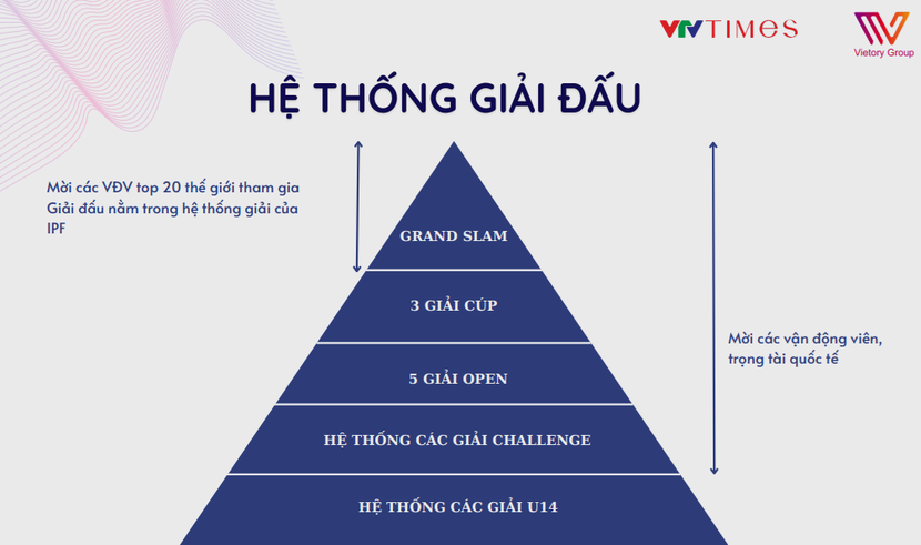 Hệ thống giải đấu VVP Tour được tổ chức với 5 mức độ và các giải đấu trong cả năm
