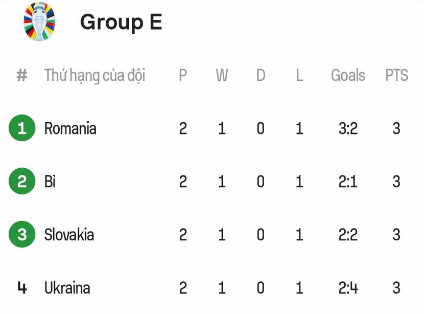 Bảng E EURO 2024 sau hai lượt trận Bảng E EURO 2024 sau hai lượt trận