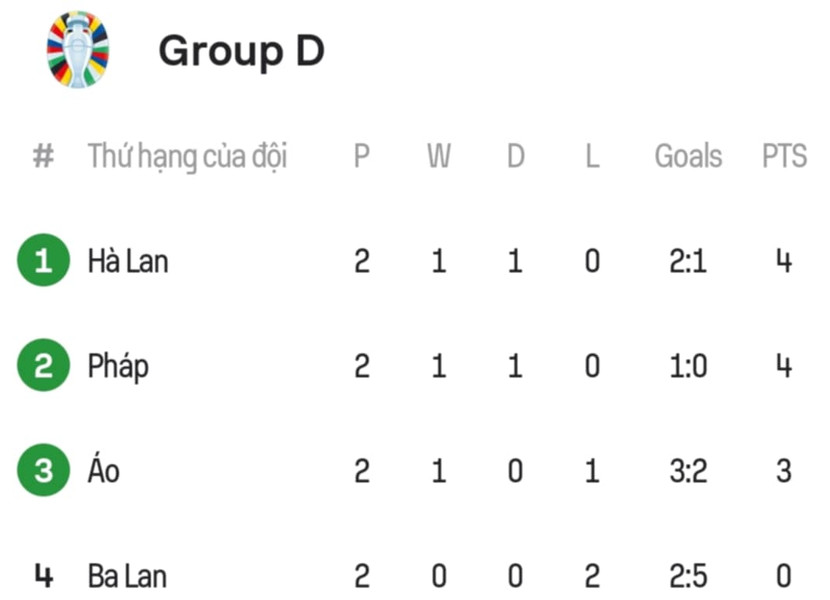 Thứ hạng sau hai lượt trận ở bảng D Thứ hạng sau hai lượt trận ở bảng D