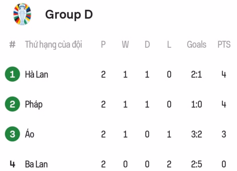 Thứ hạng sau hai lượt trận ở bảng D