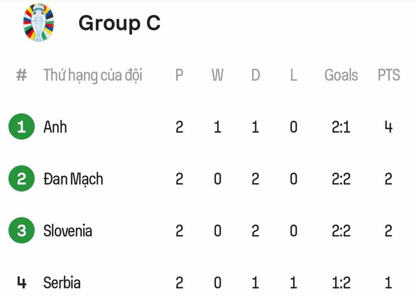 Xếp hạng bảng C sau hai lượt trận