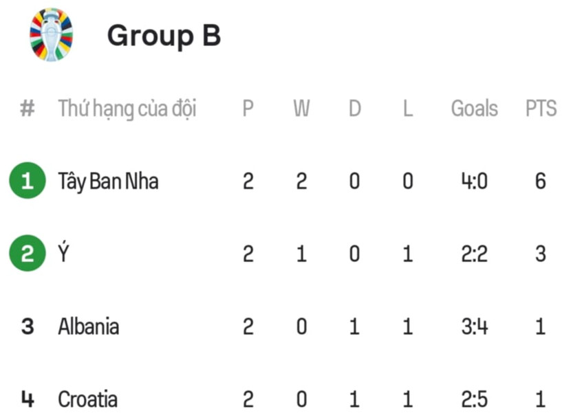 Thứ hạng sau hai lượt trận ở bảng B Thứ hạng sau hai lượt trận ở bảng B