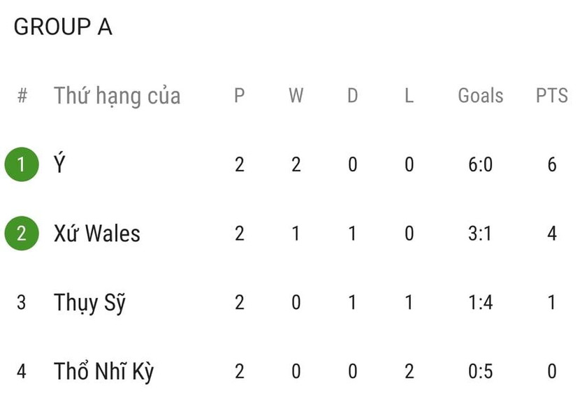 Xếp hạng bảng A sau hai trận Xếp hạng bảng A sau hai trận