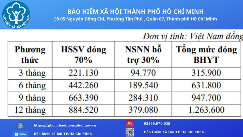 Mức đóng bảo hiểm y tế năm học 2024-2025 Mức đóng bảo hiểm y tế năm học 2024-2025