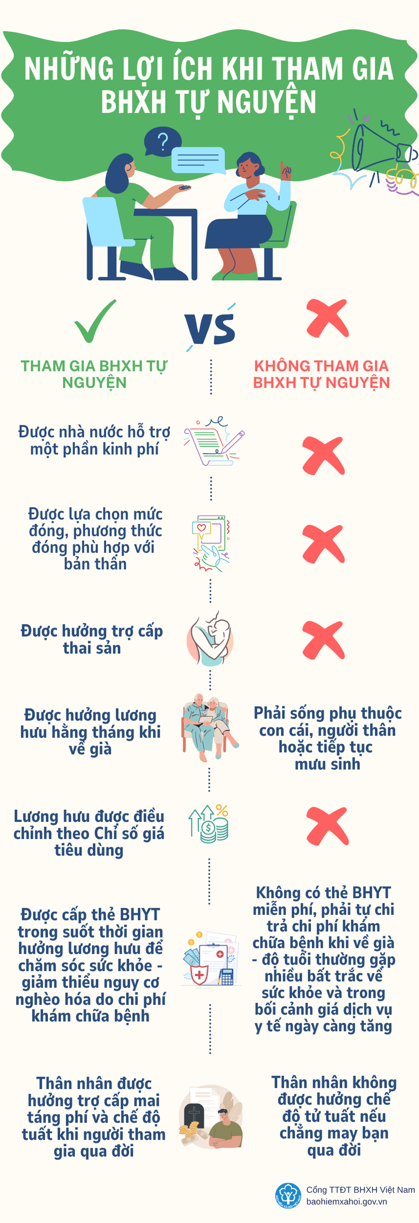 Người tham gia bảo hiểm xã hội tự nguyện được thụ hưởng nhiều lợi ích