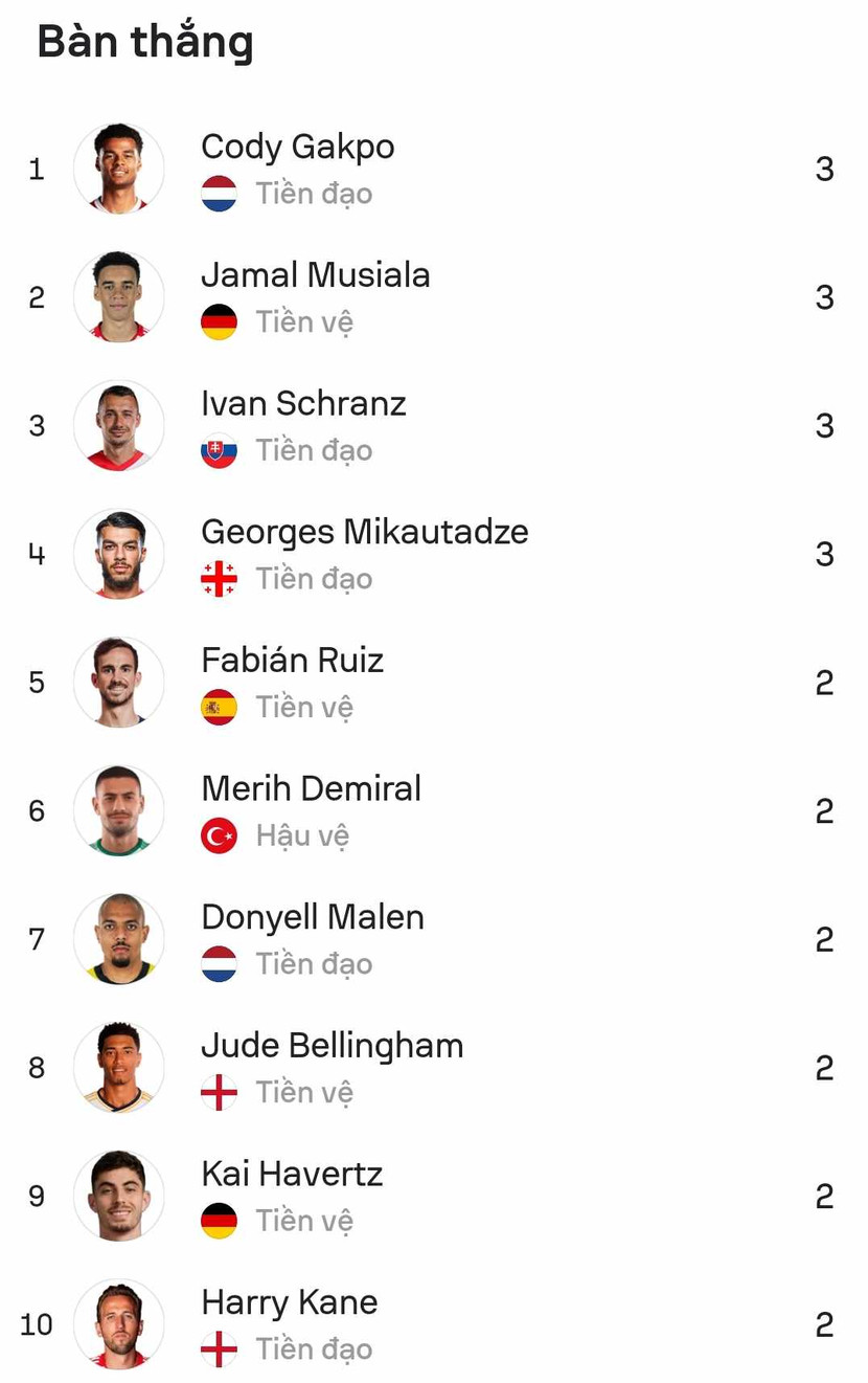 Top 10 cầu thủ dẫn đầu danh sách Vua phá lưới EURO 2024 Top 10 cầu thủ dẫn đầu danh sách Vua phá lưới EURO 2024