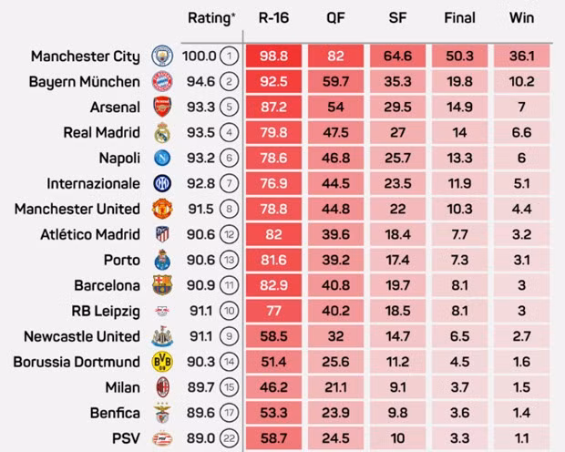 Man City có 50,3% cơ hội vào chung kết và 36,1% cơ hội vô địch Champions League mùa này