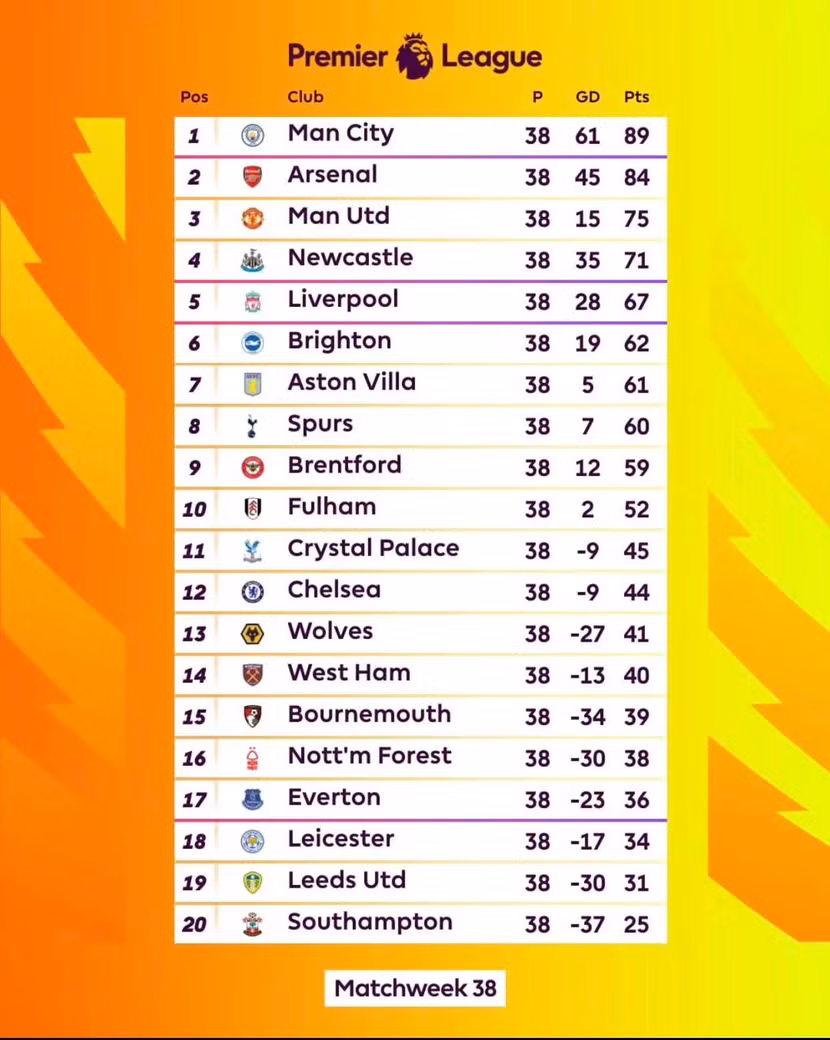 Bảng xếp hạng chung cuộc Premier League 2022/23 Bảng xếp hạng chung cuộc Premier League 2022/23
