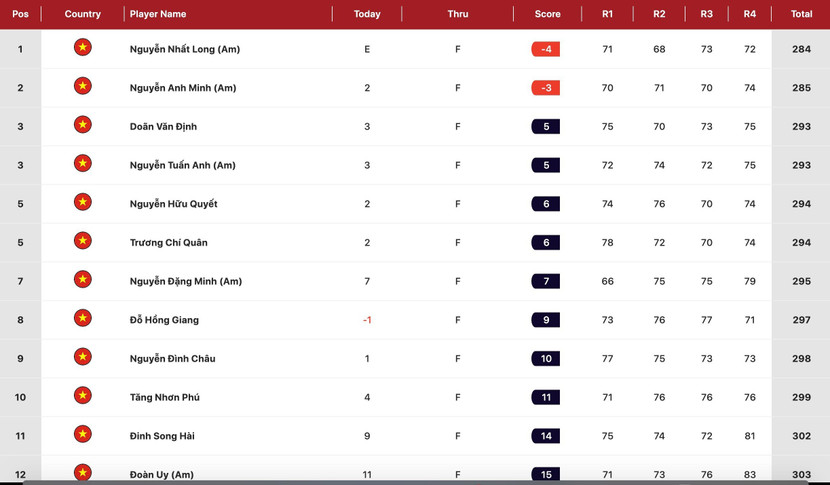 Xếp hạng bảng nam Giải vô địch golf quốc gia 2023 - Cúp VinFast Xếp hạng bảng nam Giải vô địch golf quốc gia 2023 - Cúp VinFast