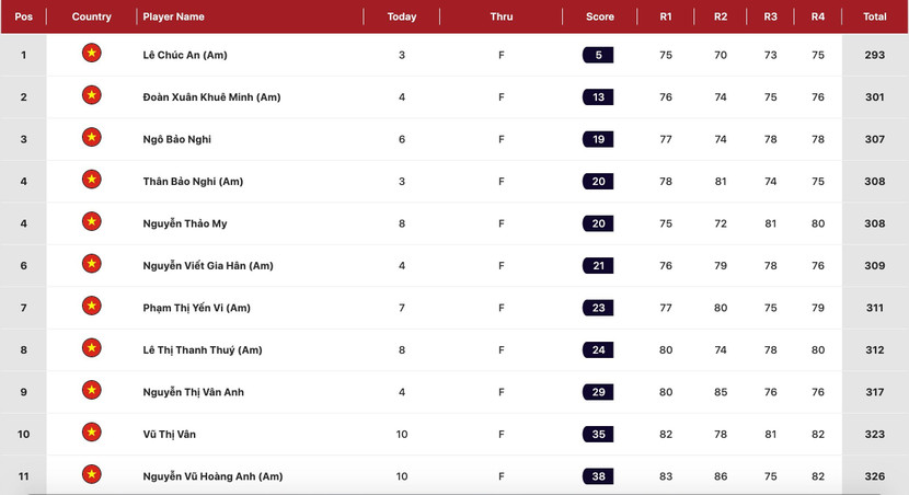 Xếp hạng bảng nữ Giải vô địch golf quốc gia 2023 - Cúp VinFast Xếp hạng bảng nữ Giải vô địch golf quốc gia 2023 - Cúp VinFast