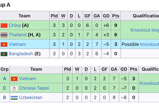 Việt Nam hồi hộp chờ vé tứ kết U20 nữ châu Á 2026
