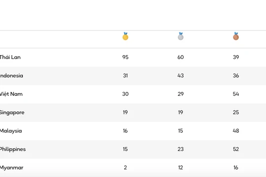 Indonesia vượt Việt Nam trên bảng vàng SEA Games 33