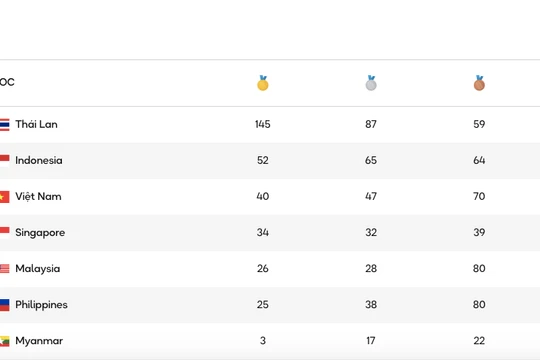 Thái Lan cầm chắc ngôi số 1, sắp phá kỷ lục của Việt Nam