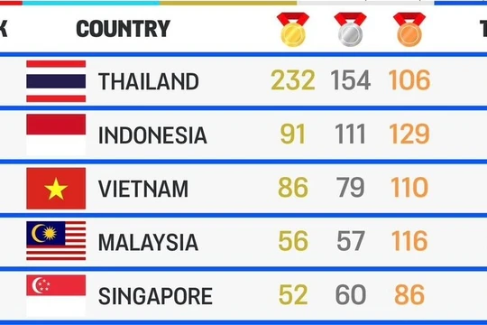 'Giật vàng' tới tấp, Thái Lan phá sâu kỷ lục của Việt Nam tại SEA Games