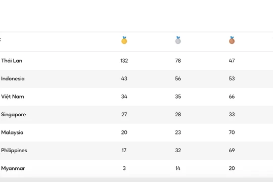 Chủ nhà Thái Lan đã có 132 "vàng", gần bằng 9 đoàn cộng lại