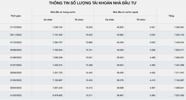 Lượng tài khoản chứng khoán Việt Nam trong năm 2023
