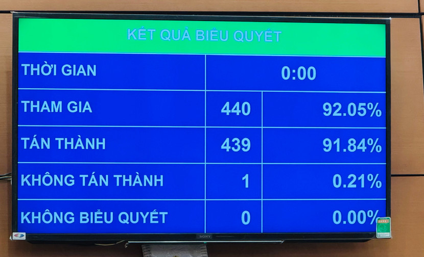 Kết quả biểu quyết