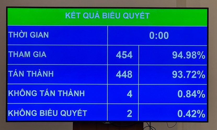 Kết quả biểu quyết