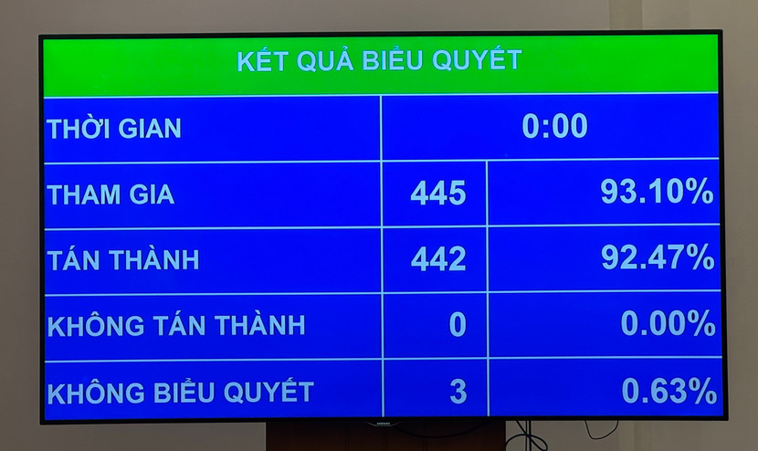 Kết quả biểu quyết