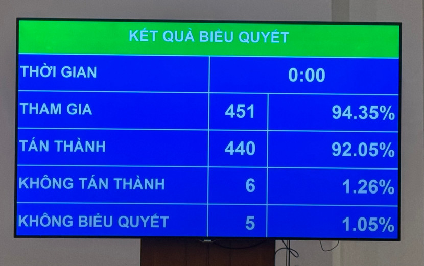 Kết quả biểu quyết Kết quả biểu quyết