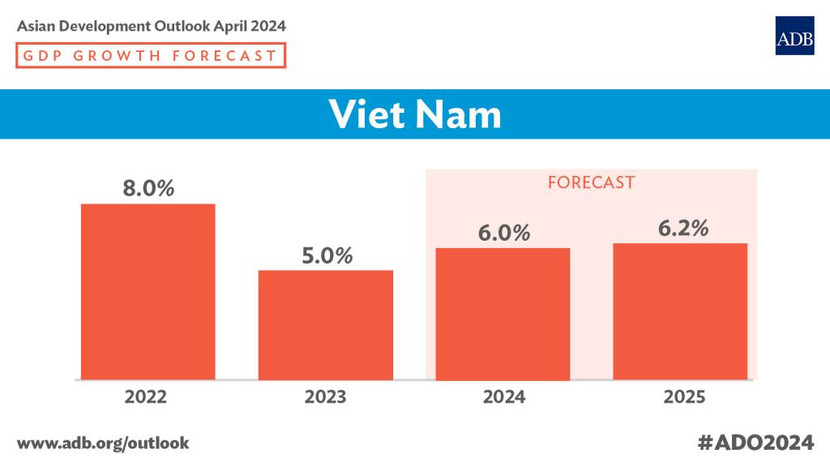 Dự báo tăng trưởng GDP Việt Nam của ADB Dự báo tăng trưởng GDP Việt Nam của ADB