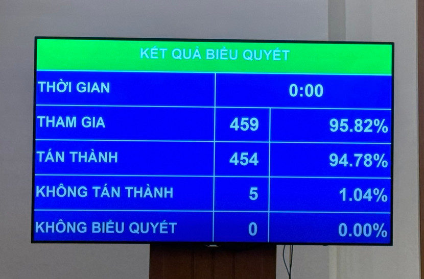 Kết quả biểu quyết Kết quả biểu quyết